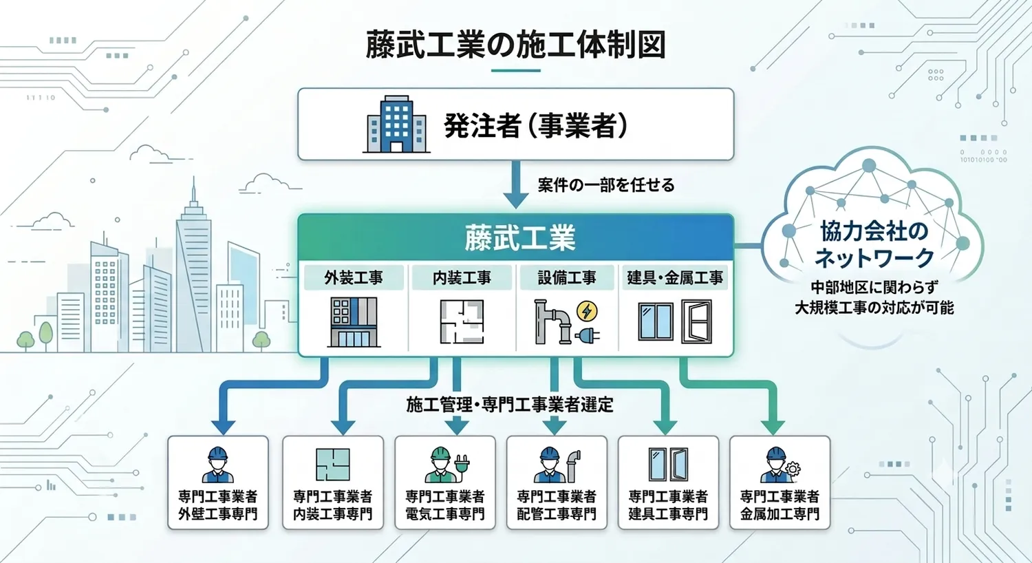 元請け工事